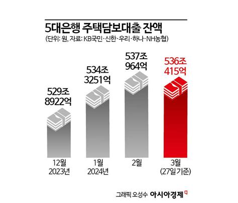 다시 뛰는 주담대 금리가계대출 잔액은 감소세 전환