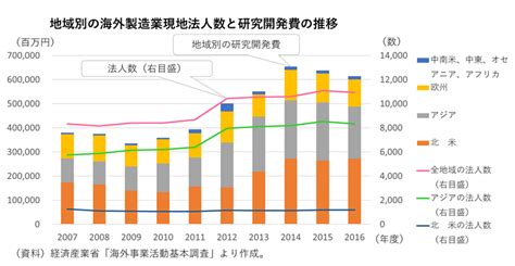 製造業の研究開発、統計から見えてくるグローバル化の実態｜ニュースイッチ By 日刊工業新聞社