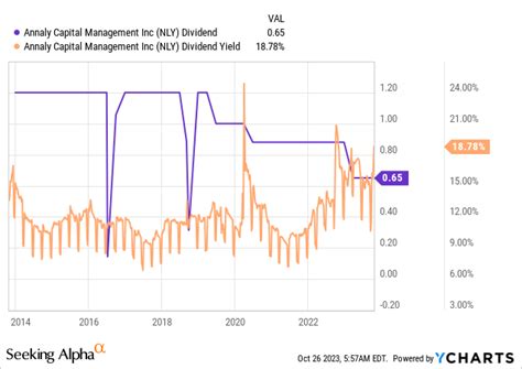 Annaly Capital Stock Fight The Fed With A Fat Yield Nyse Nly