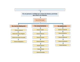 Mapa Conceptual Clientes Y Tipos De Clientes Docx