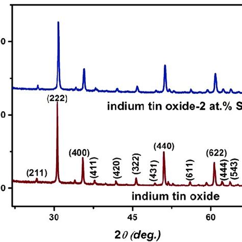 X Ray Diffraction Of Indium Tin Oxide And Indium Tin Oxide With 2 At