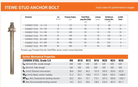 Ukuran Anchor Standart Chemical Anchor