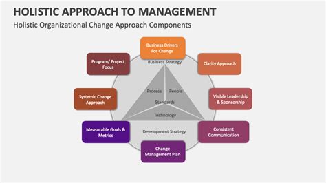 Holistic Approach to Management Template for PowerPoint and Google ...