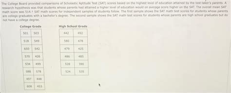 Solved The College Board Provided Comparisons Of Scholastic