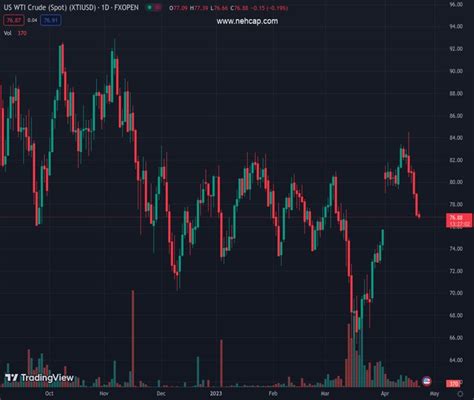 Crude Oil Futures: Further decline appears unlikely | NeH Capital