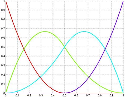 This Figure Illustrates Quadratic Cubic And Quartic B Spline Basis