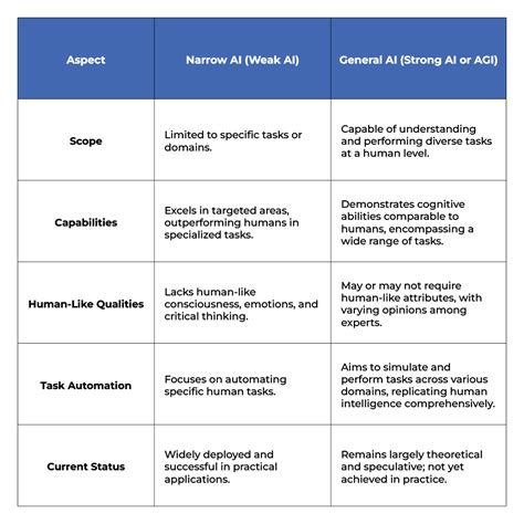 Narrow AI vs General AI