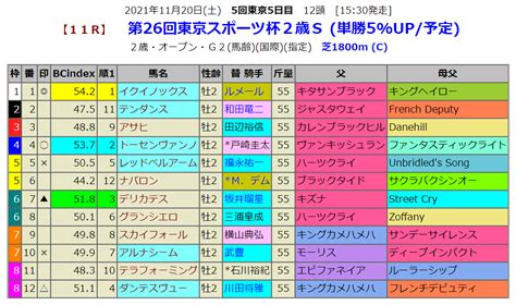 東スポ杯2歳sの血統指数予想 血統指数bc Index 2020