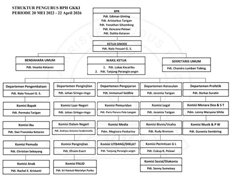 Struktur Organisasi Gkki