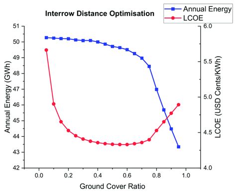 Variation Of The Annual Energy And The Lcoe With The Ground Cover Ratio