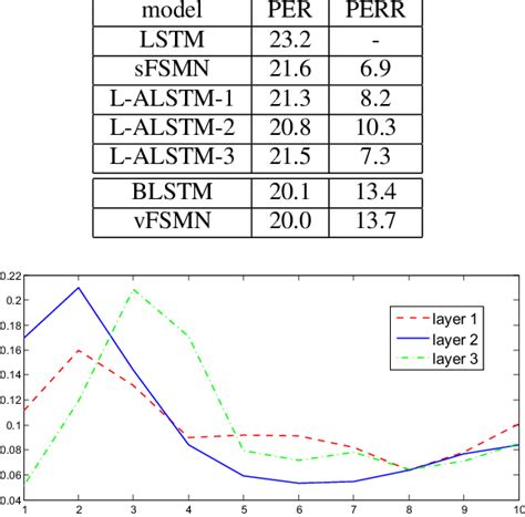 PERs and PERRs (in %) for ALSTM with different types of energy function ...