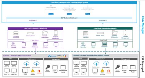 Reference Architecture Citrix Service Provider DaaS