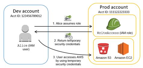 Cross Account Access Aws Security Blog