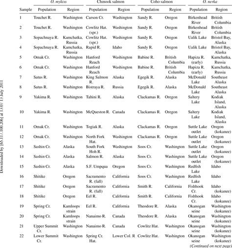 Collection locations of samples for the four salmonid species studied ...