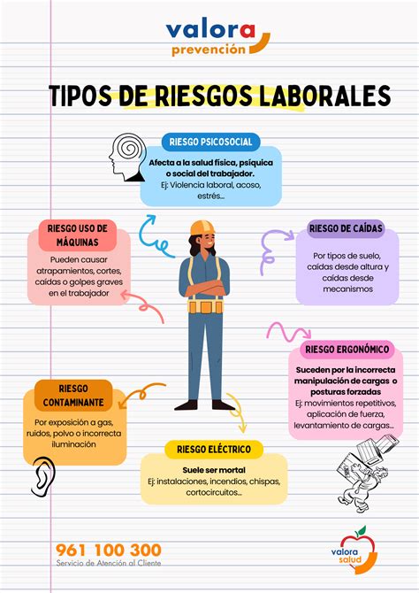 Qué tipos de riesgos laborales existen Valora Prevención