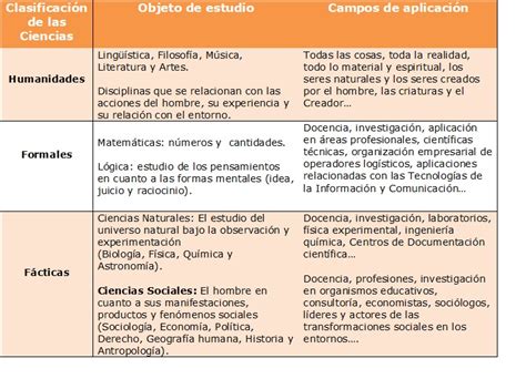 Clasificación De Las Ciencias Y Su Objeto De Estudio