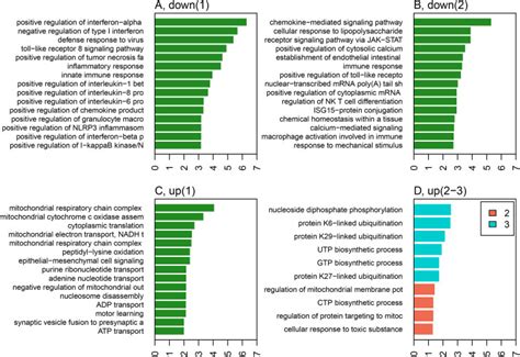 Sex Specific Gene Expression Patterns In Head And Neck Squamous Cell