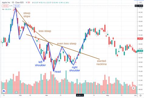 Inverse Head and Shoulders Pattern : How To Spot It