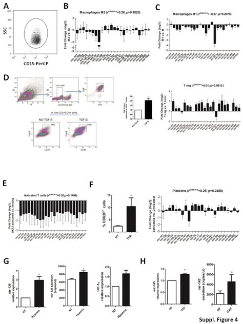 Circulating Mir 320a Promotes Immunosuppressive Macrophages M2