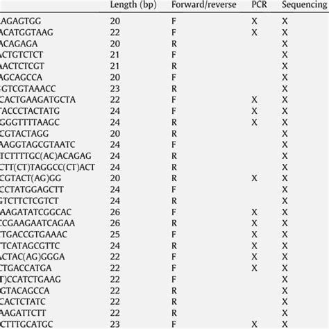 Primers used for amplification and sequencing. | Download Table 