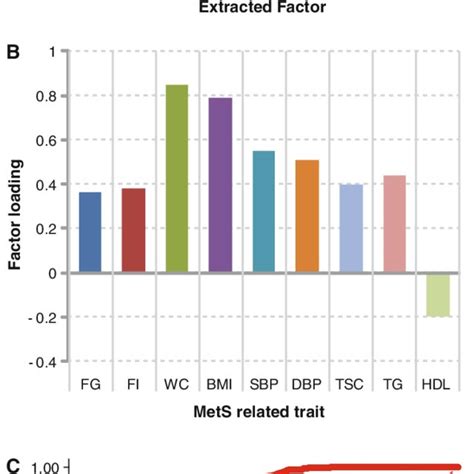 Principal Components Analysis Of The Metabolic Syndromerelated Traits Download Scientific