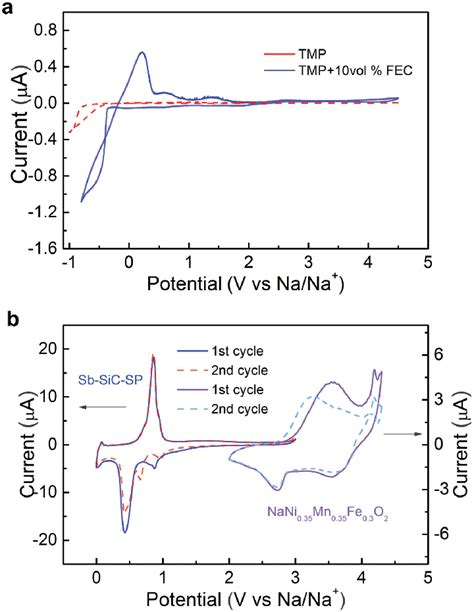 Cyclic Voltammograms Of A 0 8 M NaPF 6 TMP Electrolyte With Or