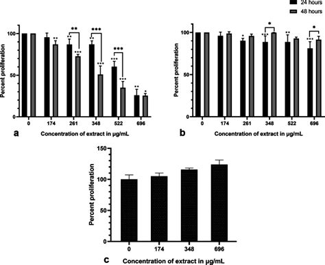 The Selective Anti Proliferative And Pro Apoptotic Effect Of A