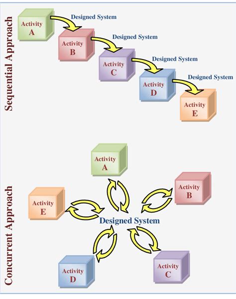 Sequential vs. Concurrent System Design | Download Scientific Diagram