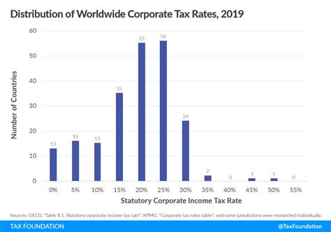 Corporate Tax Rates Around The World 2019 Paragon Prime Group