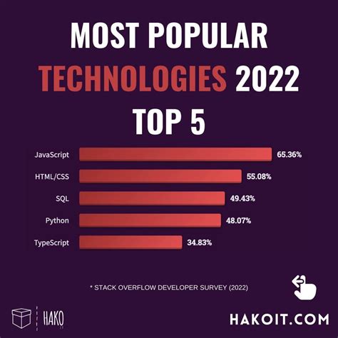 Lenguajes De Programaci N M S Usados Top De Tecnolog As En