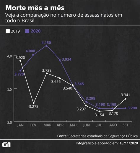 Brasil Tem Alta De No N Mero De Assassinatos Nos Primeiros Nove