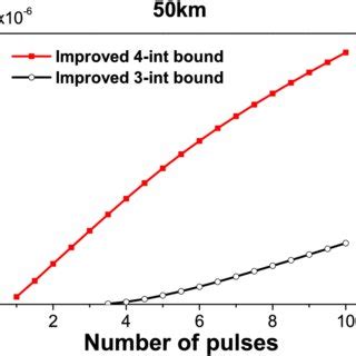 The Optimized Key Generation Rates Versus The Total Number Of Pulse