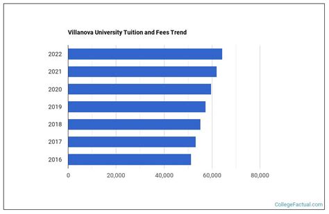 Villanova University Tuition & Fees