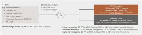 Asco Gu Nivolumab Plus Ipilimumab Vs Sunitinib For First Line