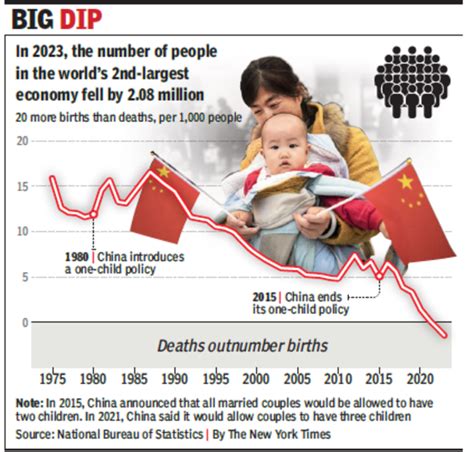 China Told Women To Have Babies But Its Population Shrank Again