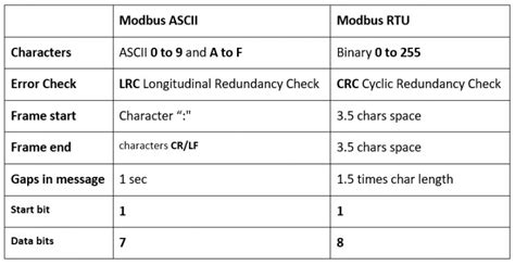 Modbus RTU Vs Modbus TCP IP A Comprehensive Guide Alotcer