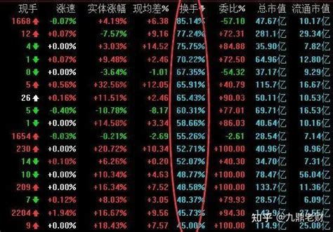 炒股高手量比和换手率选股技巧 知乎