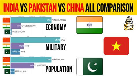 India Vs China Vs Pakistan Military Gdp Population