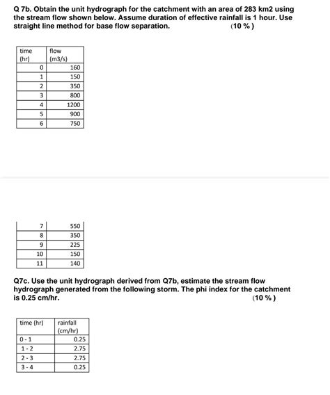 Solved Q Zb Obtain The Unit Hydrograph For The Catchment Chegg