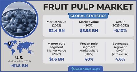 Fruit Pulp Market Size & Share | Industry Statistics, 2032