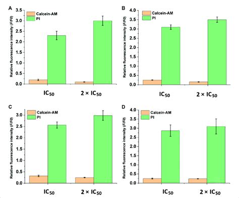 Quantification of fluorescence intensity of calcein AM and PI-stained ...