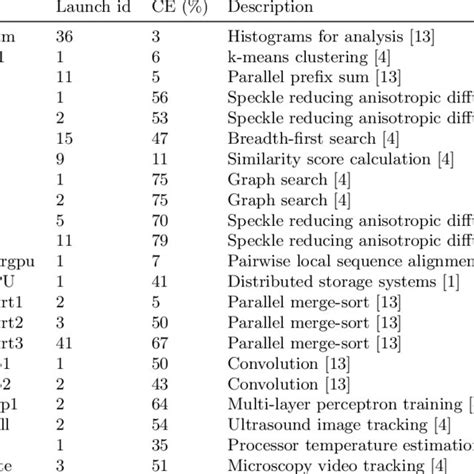 Memory Divergent Benchmarks Used For The Experimentation A Bench Mark