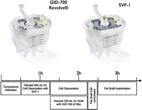 Fat Graft Processing Device GID700 And SVF Cell Isolation Device GID