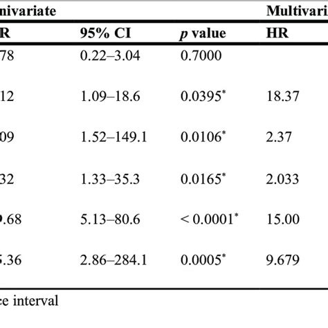 Univariate And Multivariate Analysis For Overall Survival Cox