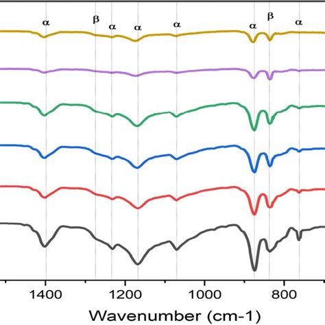 Ftir Transmission Spectra Of Pristine Pvdf And Pvdfnio Nanocomposite Films Download