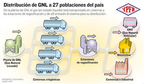 Observatorio Boliviano De Los Recursos Naturales Planta De GNL Entra