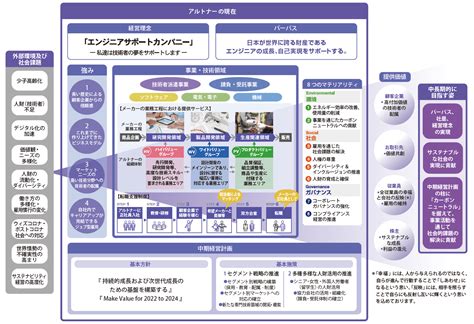 価値創造プロセス ｜ エンジニアサポートカンパニー｜株式会社アルトナー