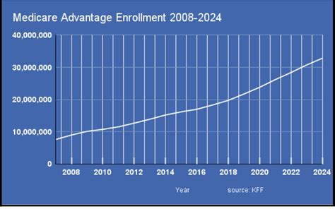 7 Key Highlights From The Cms 2025 Medicare Advantage Update