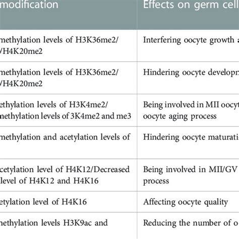 Effects of histone modifications on germ cells. | Download Scientific ... 