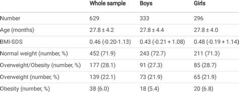 Age Bmi Sds And Prevalence Of Overweight Obesity By Sex Download